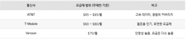 미국유학통신요금제비교 홈피용 5 (표).png
